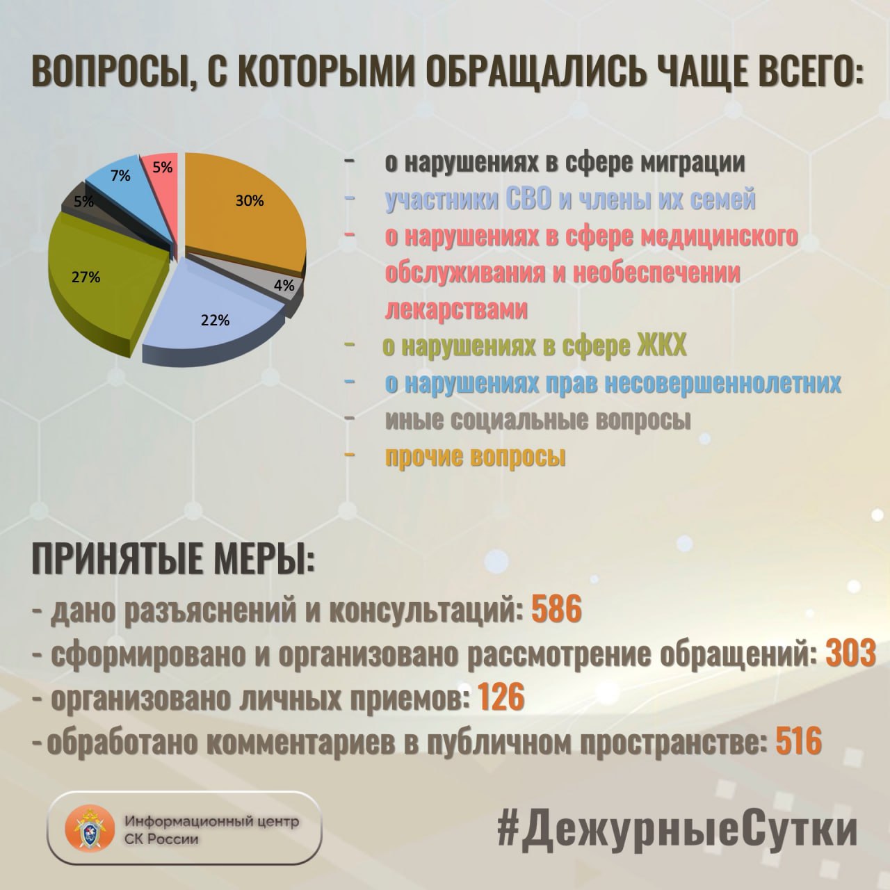 В Информационный центр СК России за прошедшие сутки всего обратилось граждан: 889 В Информационный центр СК России за прошедшие сутки всего обратилось граждан: 889