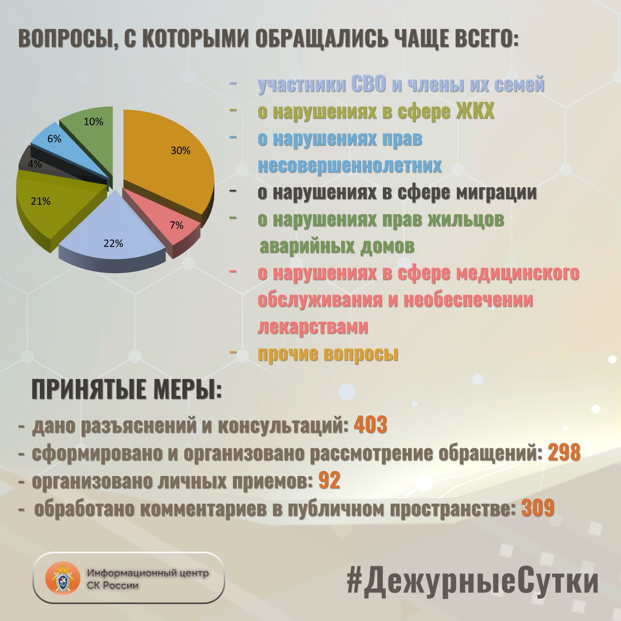 В Информационный центр СК России за прошедшие сутки всего обратилось граждан:701 В Информационный центр СК России за прошедшие сутки всего обратилось граждан:701