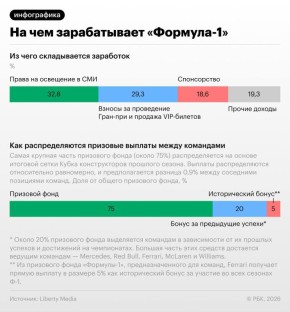 Аутсайдеры в выигрыше. Как команды и «Формула-1» зарабатывают миллиарды