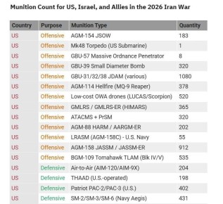 Ракет осталось на месяц или 11 тысяч ударов за 16 дней