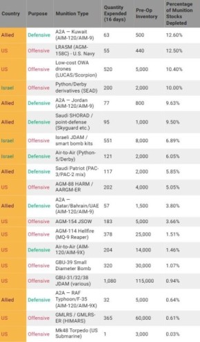 США, Израиль и союзные страны за 25 дней войны с Ираном потратили 1767 крылатых и баллистических ракет, а также 3448 ракет к системам ПВО и ПРО большой дальности, утверждает Королевский объединённый институт оборонных...