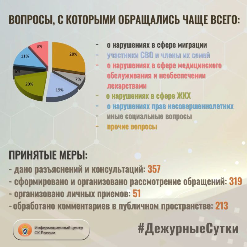 В Информационный центр СК России за прошедшие сутки всего обратилось граждан: 676 В Информационный центр СК России за прошедшие сутки всего обратилось граждан: 676