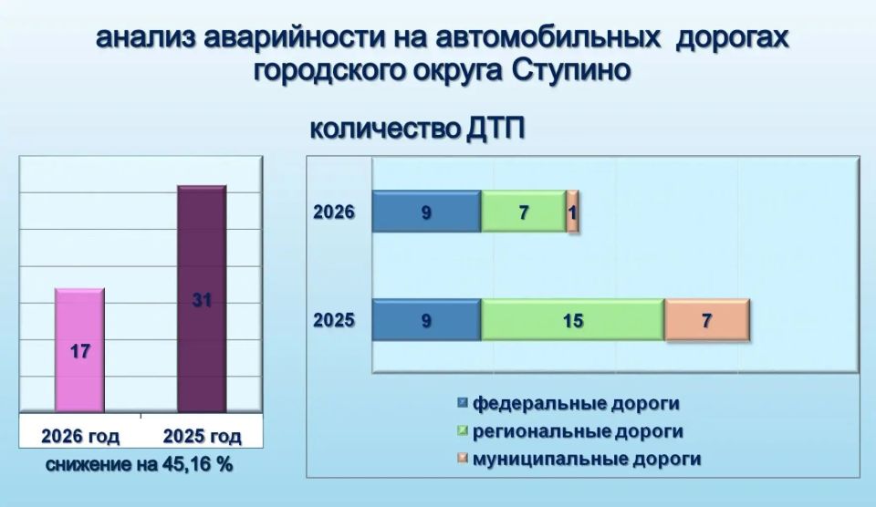 Вопрос об организации безопасности дорожного движения на территории муниципалитета рассмотрели в Ступино Вопрос об организации безопасности дорожного движения на территории муниципалитета рассмотрели в Ступино