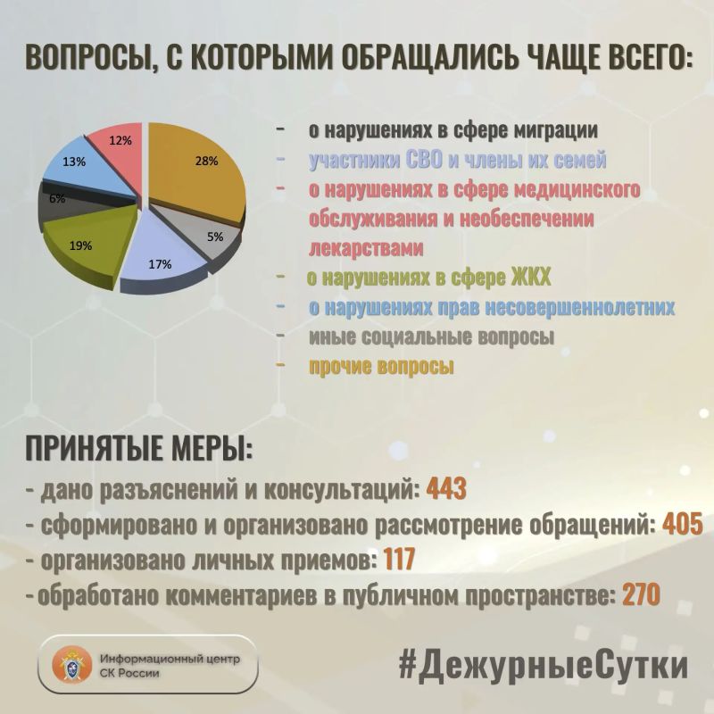 В Информационный центр СК России за прошедшие сутки всего обратилось граждан: 848 В Информационный центр СК России за прошедшие сутки всего обратилось граждан: 848