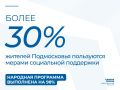 Более 30% жителей Подмосковья пользуются мерами социальной поддержки, которые продолжают расширяться