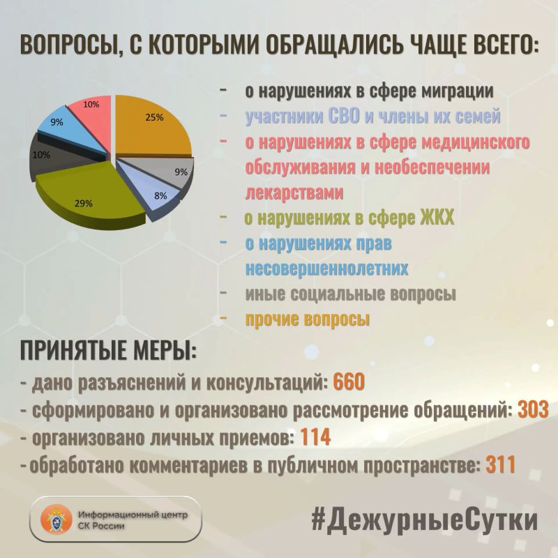 В Информационный центр СК России за прошедшие сутки всего обратилось граждан: 963 В Информационный центр СК России за прошедшие сутки всего обратилось граждан: 963