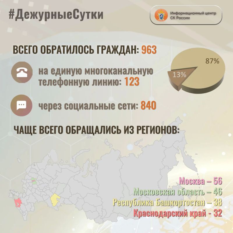 В Информационный центр СК России за прошедшие сутки всего обратилось граждан: 963