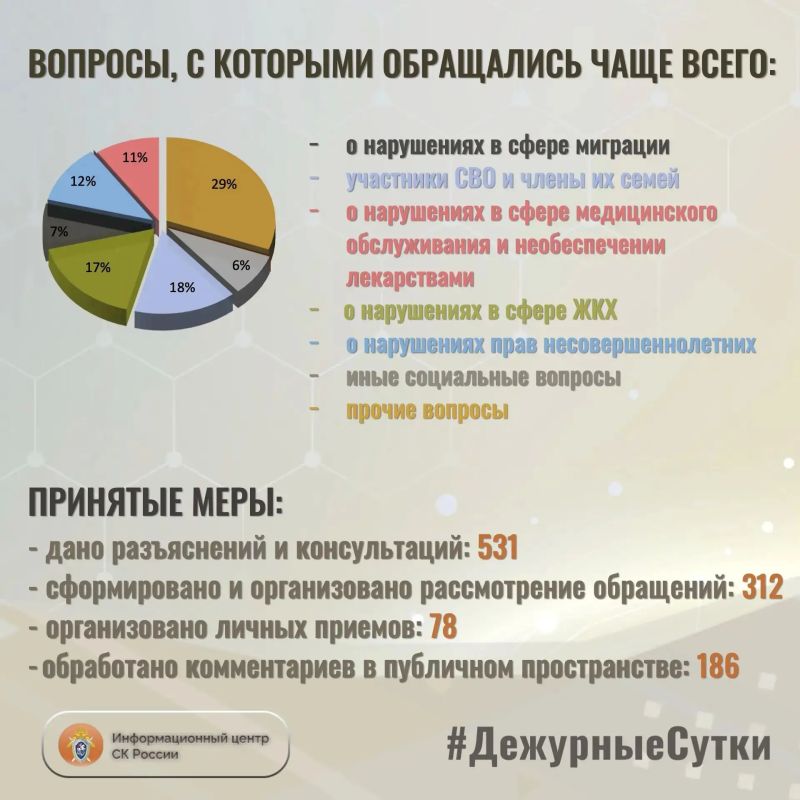 В Информационный центр СК России за прошедшие сутки всего обратилось граждан: 843 В Информационный центр СК России за прошедшие сутки всего обратилось граждан: 843