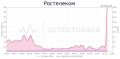 Пользователи в России сообщают о сбое в работе «Ростелекома»