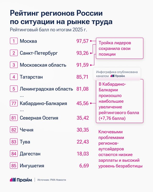 Регионы России сравнили по ситуации на рынке труда Регионы России сравнили по ситуации на рынке труда